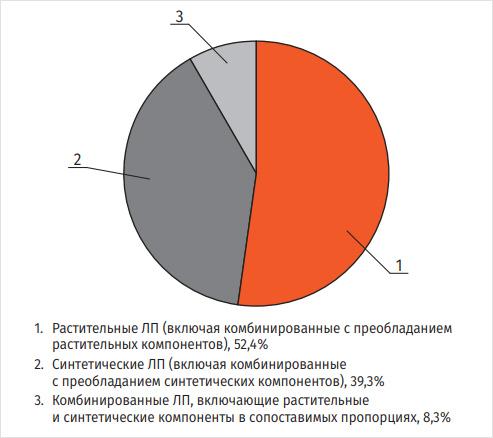 Рисунок 2. Долевое соотношение групп отхаркивающих средств1 по происхождению активных действующих компонентов по итогам 7 мес. 2018 г., % упак.