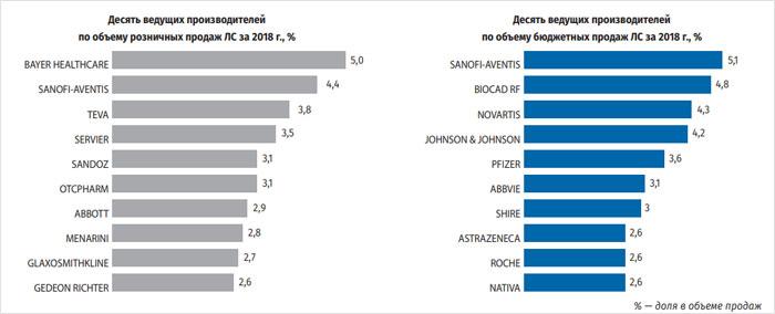 Рисунок 5. Топ-10 ведущих производителей по объему продаж в 2018 г. Рисунок 5. Топ-10 ведущих производителей по объему продаж в 2018 г.
