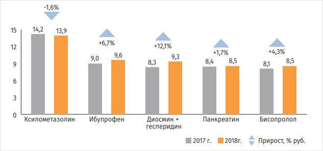 Рисунок 3. Топ-5 МНН аптечного рынка по итогам 2018 г., млрд руб.