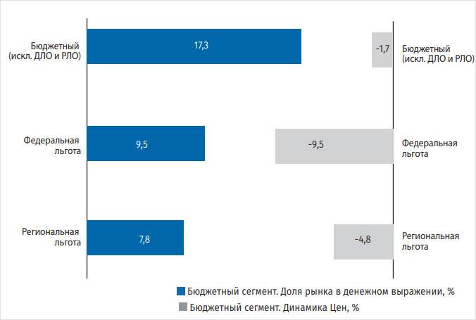 Рисунок 4. Динамика цен по сегментам бюджетного канала 2017–2018 гг. Рисунок 4. Динамика цен по сегментам бюджетного канала 2017–2018 гг.