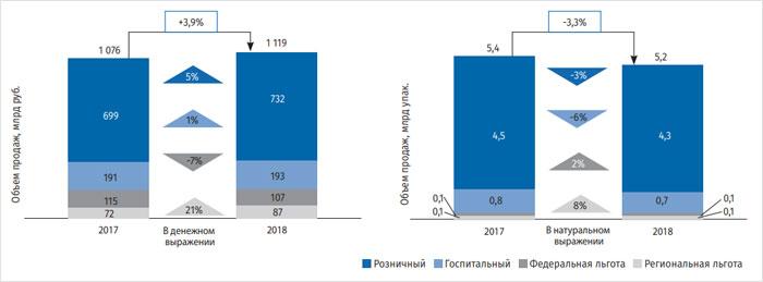 Рисунок 1. Объем продаж российского фармацевтического рынка 2017–2018 гг. Рисунок 1. Объем продаж российского фармацевтического рынка 2017–2018 гг.
