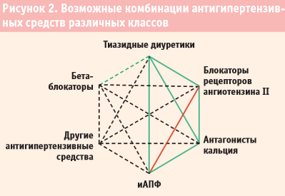 Возможные комбинации антигипертензивных средств различных классов Возможные комбинации антигипертензивных средств различных классов