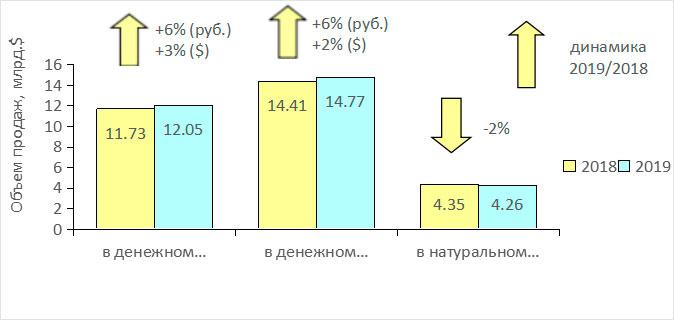 Рисунок 1. Аптечный рынок России в 2018 – 2019гг. Рисунок 1. Аптечный рынок России в 2018 – 2019гг.