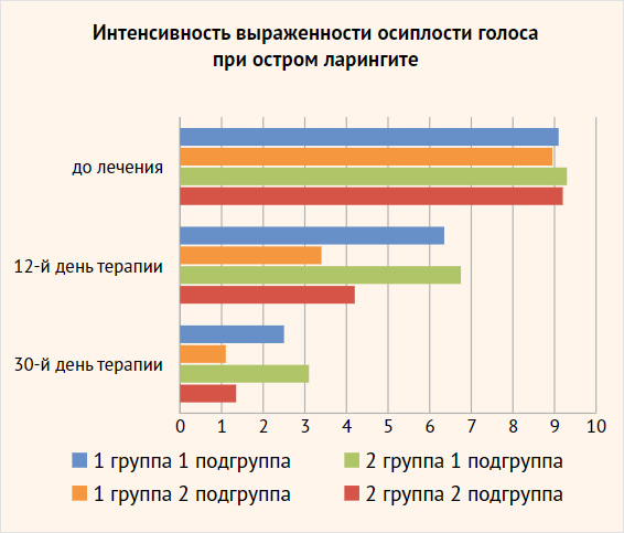 Рисунок 1. Интенсивность выраженности осиплости голоса на фоне острого ларингита (ВАШ) Рисунок 1. Интенсивность выраженности осиплости голоса на фоне острого ларингита (ВАШ)