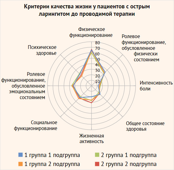 Рисунок 4. Показатели качества жизни у пациентов с острым ларингитом на фоне острой респираторной вирусной инфекции и на фоне заболевания новым штаммом «омикрон» SARS-CoV-2 до проводимого лечения (SF-36) Рисунок 4. Показатели качества жизни у пациентов с острым ларингитом на фоне острой респираторной вирусной инфекции и на фоне заболевания новым штаммом «омикрон» SARS-CoV-2 до проводимого лечения (SF-36)