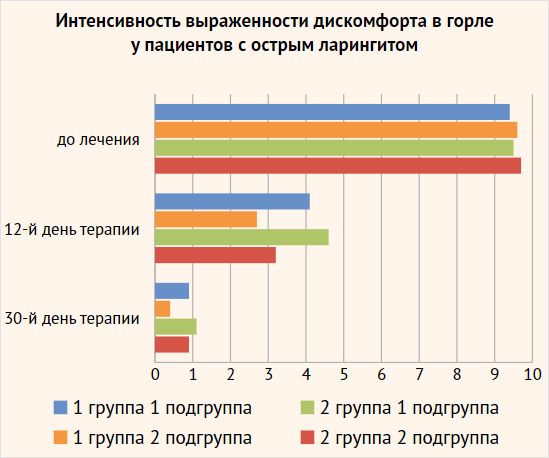 Рисунок 2. Интенсивность дискомфорта в горле на фоне острого ларингита (ВАШ) Рисунок 2. Интенсивность дискомфорта в горле на фоне острого ларингита (ВАШ)
