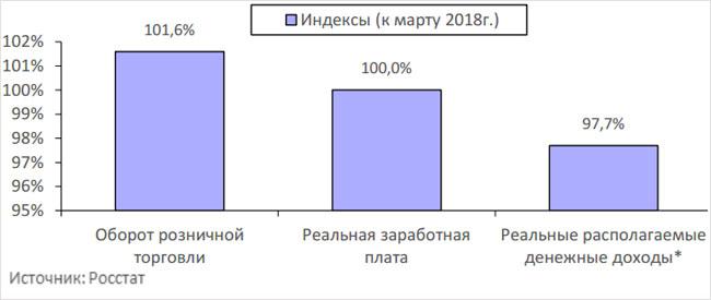 Рисунок 2. Реальная заработная плата и оборот розничной торговли в марте 2019г. Рисунок 2. Реальная заработная плата и оборот розничной торговли в марте 2019г.