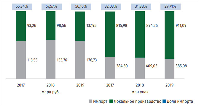 Рисунок 18. Динамика продаж препаратов выборки по локализации в денежном и натуральном выражении, млрд руб., млн упаковок Рисунок 18. Динамика продаж препаратов выборки по локализации в денежном и натуральном выражении, млрд руб., млн упаковок