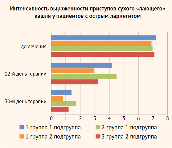 Рисунок 3. Интенсивность выраженности дискомфорта в горле на фоне острого ларингита (ВАШ) Рисунок 3. Интенсивность выраженности дискомфорта в горле на фоне острого ларингита (ВАШ)