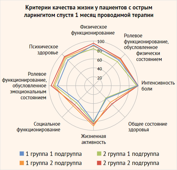 Рисунок 5. Показатели качества жизни у пациентов с острым ларингитом на фоне острой респираторной вирусной инфекции и на фоне заболевания новым штаммом "омикрон" SARS-CoV-2 спустя 1 мес. с момента лечения (SF-36) Рисунок 5. Показатели качества жизни у пациентов с острым ларингитом на фоне острой респираторной вирусной инфекции и на фоне заболевания новым штаммом "омикрон" SARS-CoV-2 спустя 1 мес. с момента лечения (SF-36)